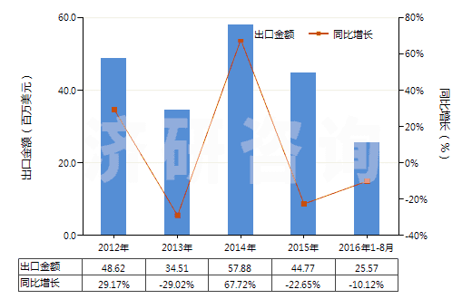 2012-2016年8月中國(guó)水泥回轉(zhuǎn)窯(HS84178030)出口總額及增速統(tǒng)計(jì)